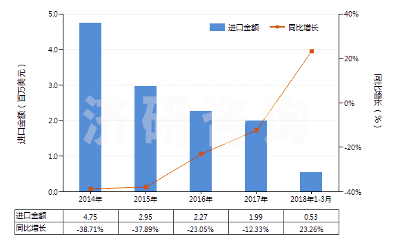 2014-2018年3月中國(guó)其他初級(jí)形狀聚乙酸乙烯酯(HS39051900)進(jìn)口總額及增速統(tǒng)計(jì)